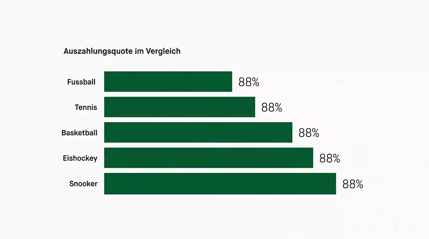 Schlichtes Balkendiagramm das die Auszahlungsquote von Snooker bei rund 94 Prozent neben anderen Sportarten zeigt